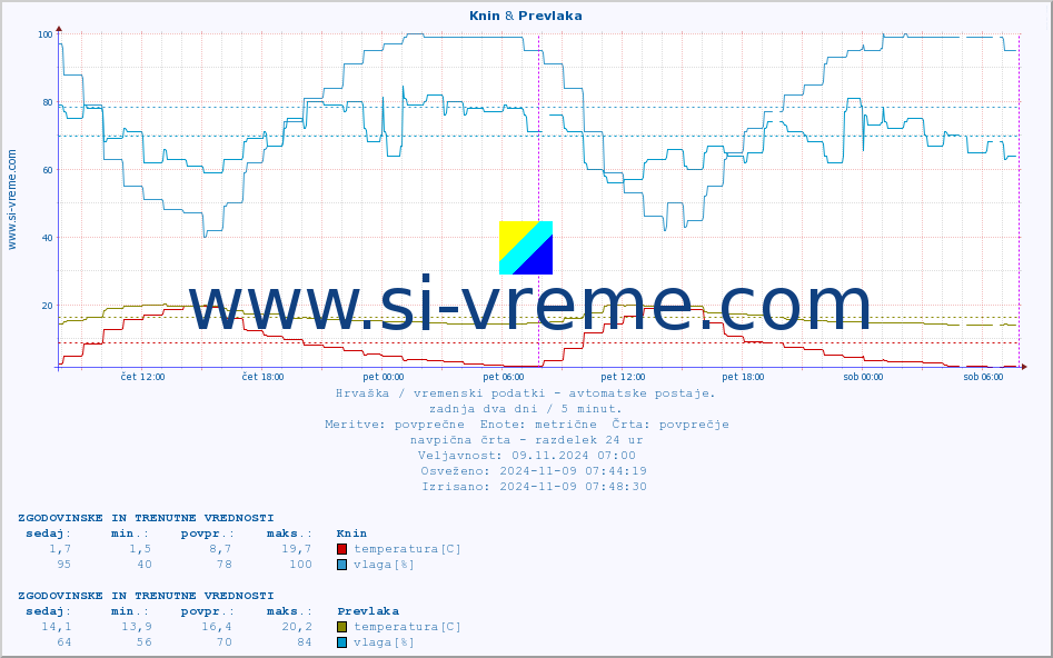 POVPREČJE :: Knin & Prevlaka :: temperatura | vlaga | hitrost vetra | tlak :: zadnja dva dni / 5 minut.