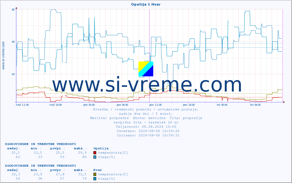 POVPREČJE :: Opatija & Hvar :: temperatura | vlaga | hitrost vetra | tlak :: zadnja dva dni / 5 minut.
