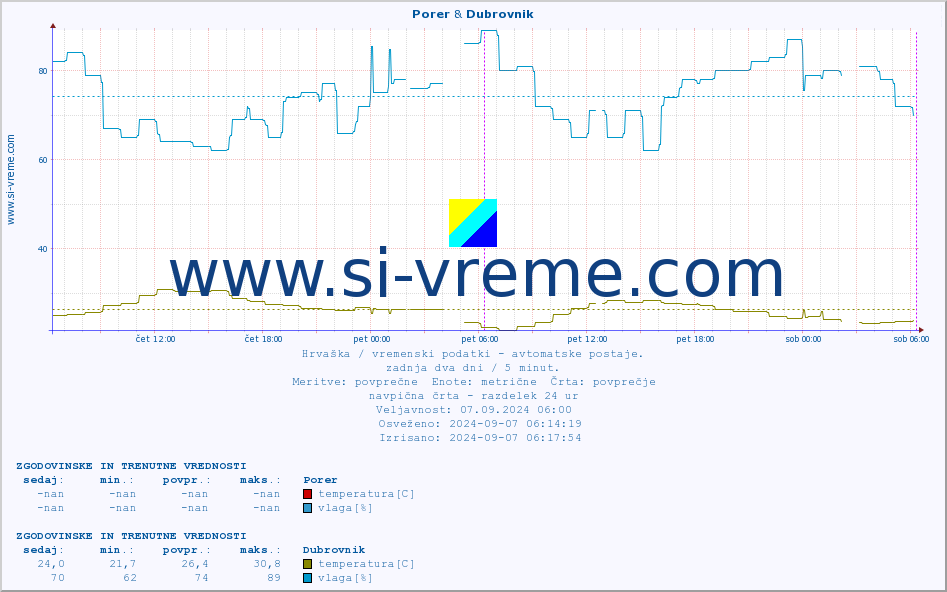 POVPREČJE :: Porer & Dubrovnik :: temperatura | vlaga | hitrost vetra | tlak :: zadnja dva dni / 5 minut.