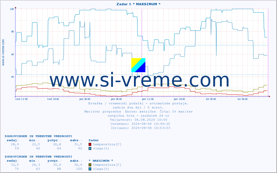 POVPREČJE :: Zadar & * MAKSIMUM * :: temperatura | vlaga | hitrost vetra | tlak :: zadnja dva dni / 5 minut.