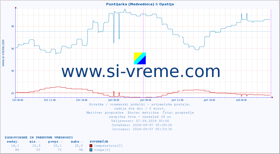 POVPREČJE :: Puntijarka (Medvednica) & Opatija :: temperatura | vlaga | hitrost vetra | tlak :: zadnja dva dni / 5 minut.