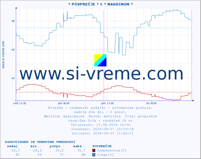 POVPREČJE :: * POVPREČJE * & * MAKSIMUM * :: temperatura | vlaga | hitrost vetra | tlak :: zadnja dva dni / 5 minut.