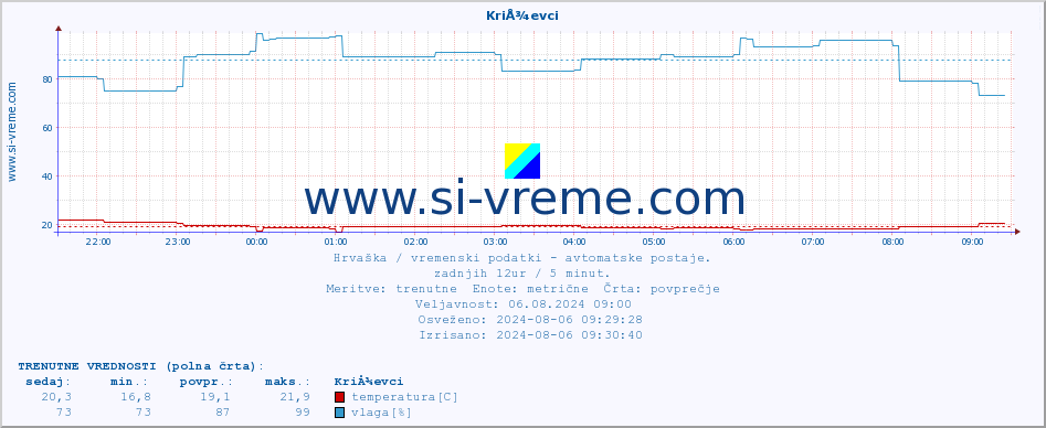 POVPREČJE :: KriÅ¾evci :: temperatura | vlaga | hitrost vetra | tlak :: zadnji dan / 5 minut.