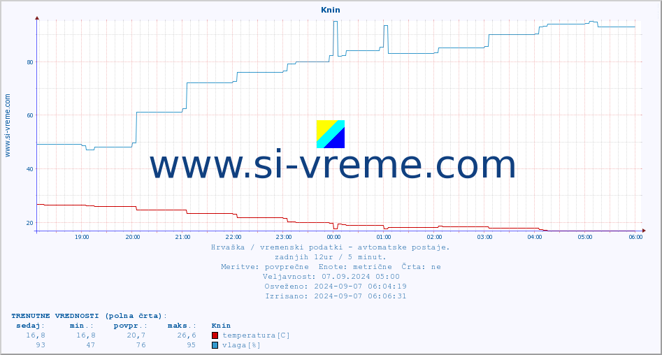 POVPREČJE :: Knin :: temperatura | vlaga | hitrost vetra | tlak :: zadnji dan / 5 minut.