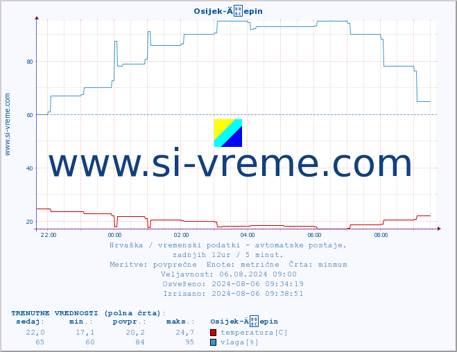 POVPREČJE :: Osijek-Äepin :: temperatura | vlaga | hitrost vetra | tlak :: zadnji dan / 5 minut.