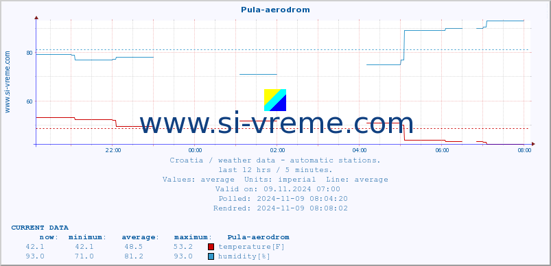  :: Pula-aerodrom :: temperature | humidity | wind speed | air pressure :: last day / 5 minutes.