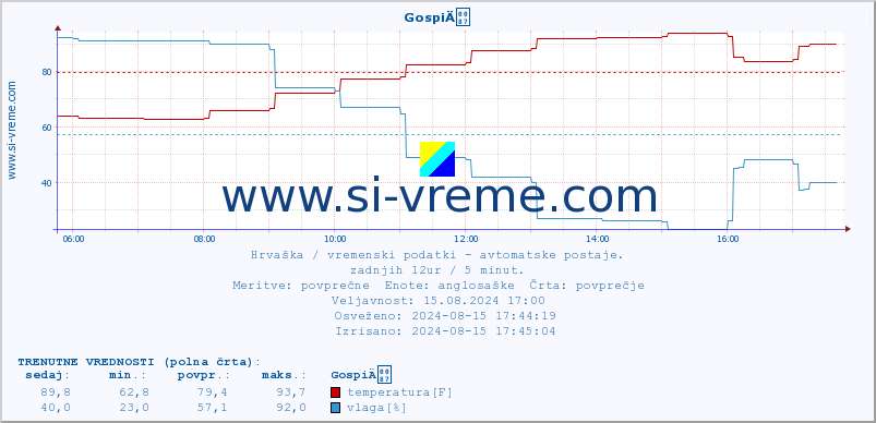 POVPREČJE :: GospiÄ :: temperatura | vlaga | hitrost vetra | tlak :: zadnji dan / 5 minut.