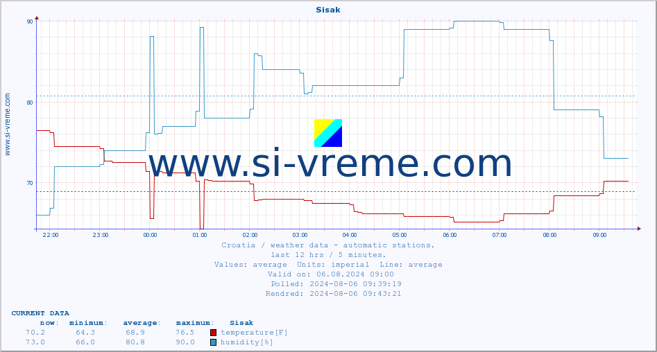  :: Sisak :: temperature | humidity | wind speed | air pressure :: last day / 5 minutes.