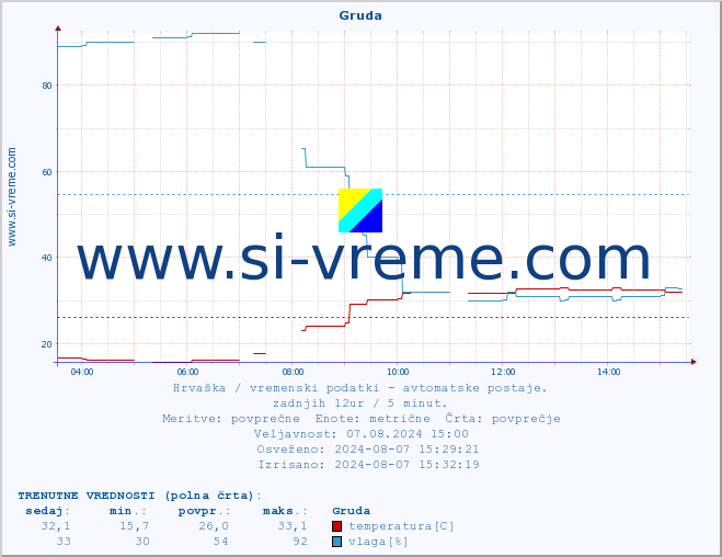 POVPREČJE :: Gruda :: temperatura | vlaga | hitrost vetra | tlak :: zadnji dan / 5 minut.