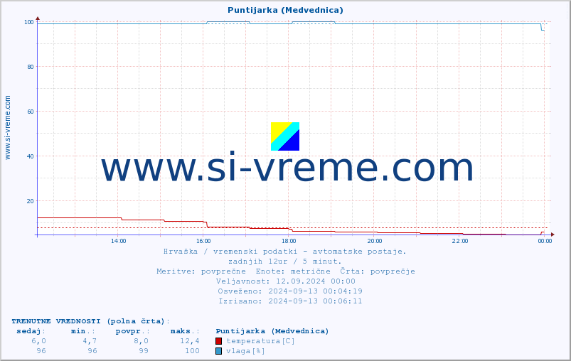 POVPREČJE :: Puntijarka (Medvednica) :: temperatura | vlaga | hitrost vetra | tlak :: zadnji dan / 5 minut.
