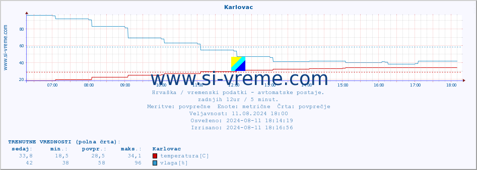 POVPREČJE :: Karlovac :: temperatura | vlaga | hitrost vetra | tlak :: zadnji dan / 5 minut.