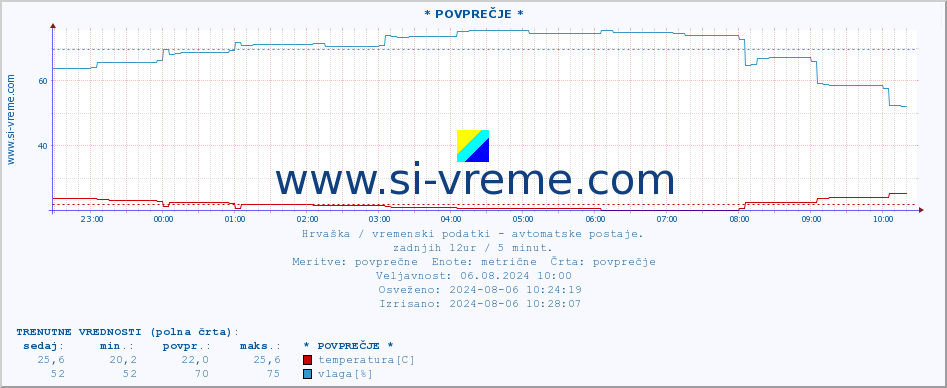 POVPREČJE :: * POVPREČJE * :: temperatura | vlaga | hitrost vetra | tlak :: zadnji dan / 5 minut.