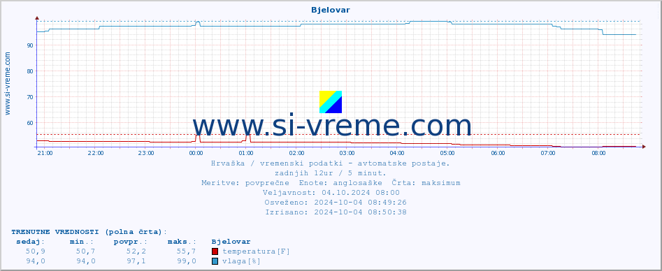 POVPREČJE :: Bjelovar :: temperatura | vlaga | hitrost vetra | tlak :: zadnji dan / 5 minut.