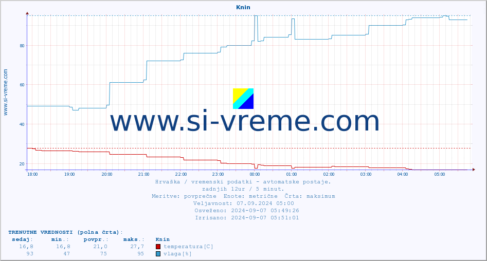 POVPREČJE :: Knin :: temperatura | vlaga | hitrost vetra | tlak :: zadnji dan / 5 minut.