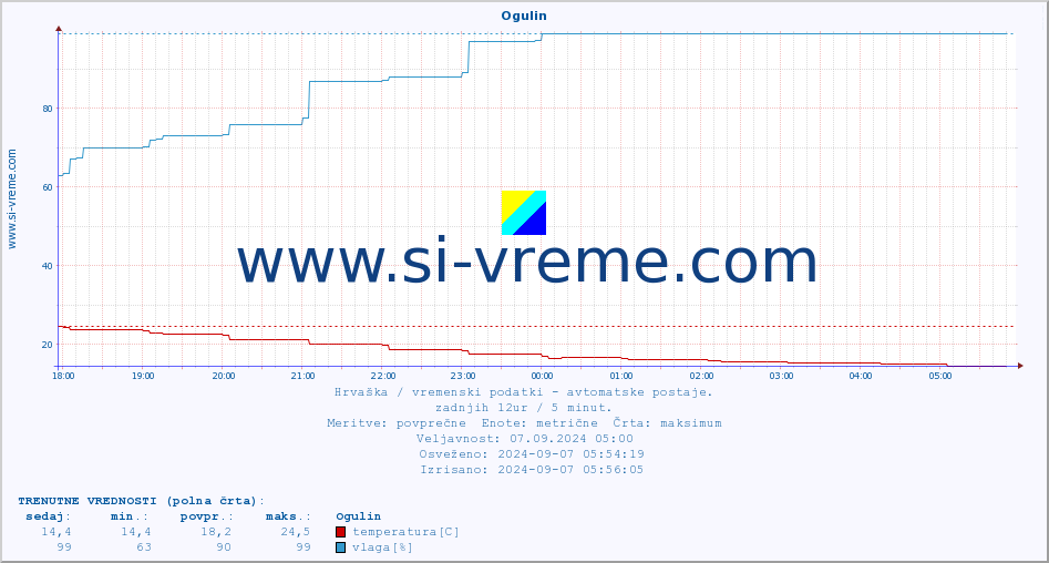 POVPREČJE :: Ogulin :: temperatura | vlaga | hitrost vetra | tlak :: zadnji dan / 5 minut.