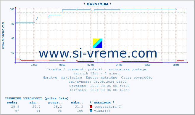 POVPREČJE :: * MAKSIMUM * :: temperatura | vlaga | hitrost vetra | tlak :: zadnji dan / 5 minut.