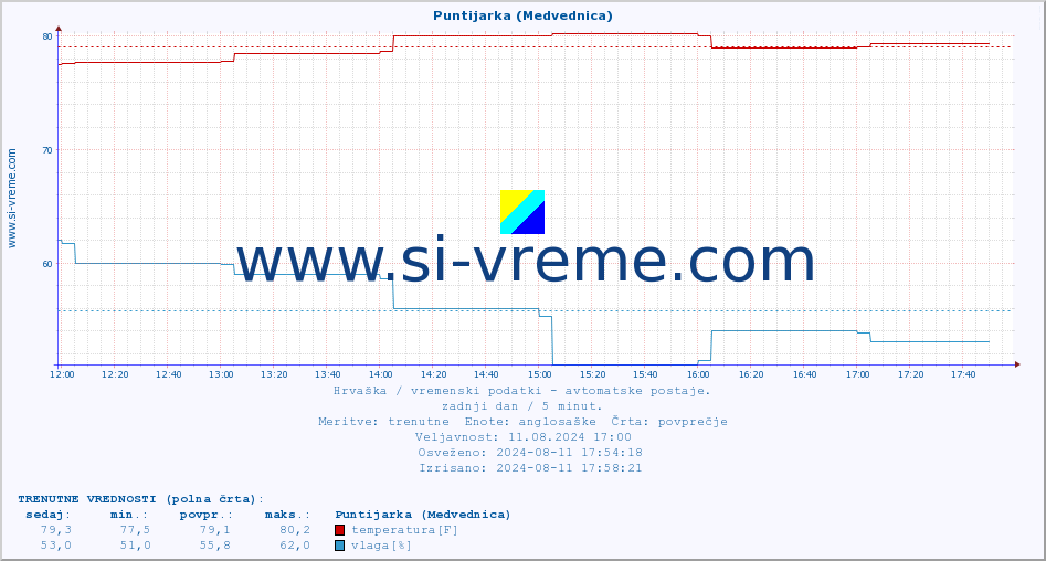 POVPREČJE :: Puntijarka (Medvednica) :: temperatura | vlaga | hitrost vetra | tlak :: zadnji dan / 5 minut.