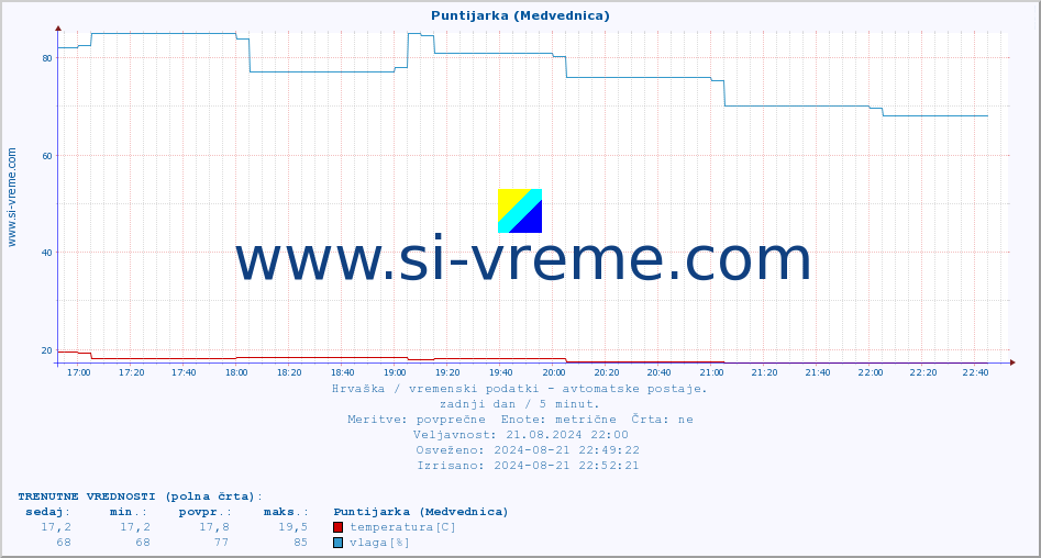 POVPREČJE :: Puntijarka (Medvednica) :: temperatura | vlaga | hitrost vetra | tlak :: zadnji dan / 5 minut.