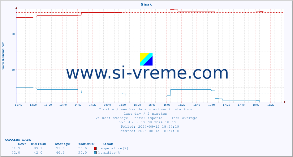  :: Sisak :: temperature | humidity | wind speed | air pressure :: last day / 5 minutes.