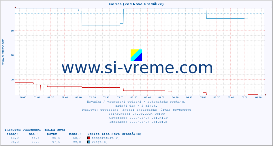 POVPREČJE :: Gorice (kod Nove GradiÅ¡ke) :: temperatura | vlaga | hitrost vetra | tlak :: zadnji dan / 5 minut.