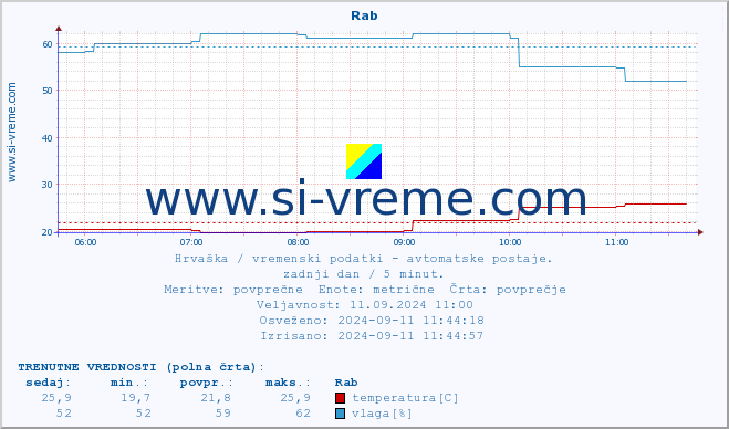 POVPREČJE :: Rab :: temperatura | vlaga | hitrost vetra | tlak :: zadnji dan / 5 minut.