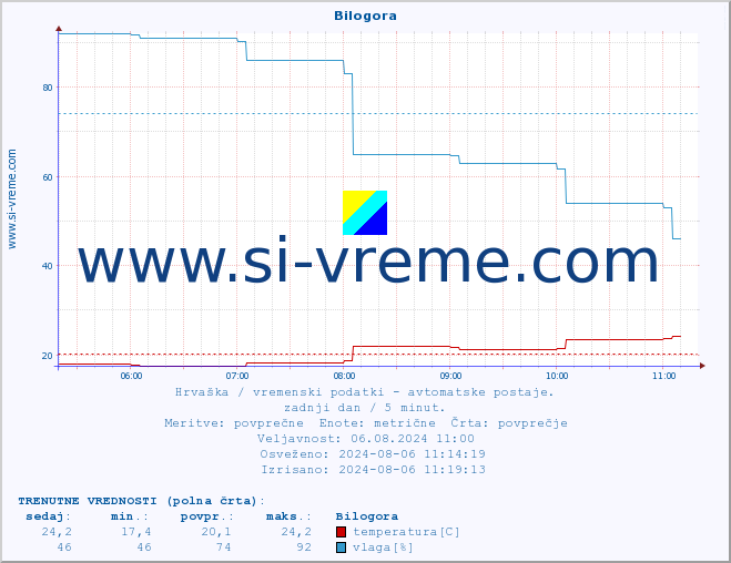 POVPREČJE :: Bilogora :: temperatura | vlaga | hitrost vetra | tlak :: zadnji dan / 5 minut.