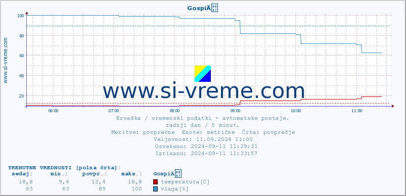 POVPREČJE :: GospiÄ :: temperatura | vlaga | hitrost vetra | tlak :: zadnji dan / 5 minut.