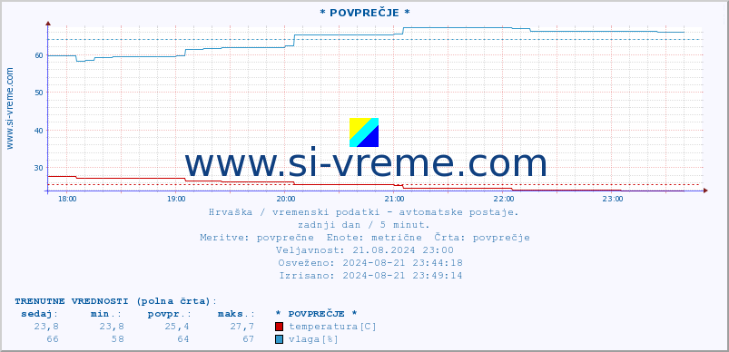 POVPREČJE :: * POVPREČJE * :: temperatura | vlaga | hitrost vetra | tlak :: zadnji dan / 5 minut.