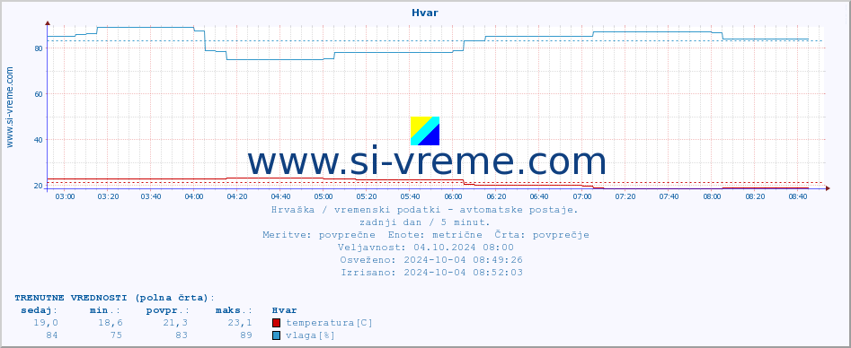 POVPREČJE :: Hvar :: temperatura | vlaga | hitrost vetra | tlak :: zadnji dan / 5 minut.