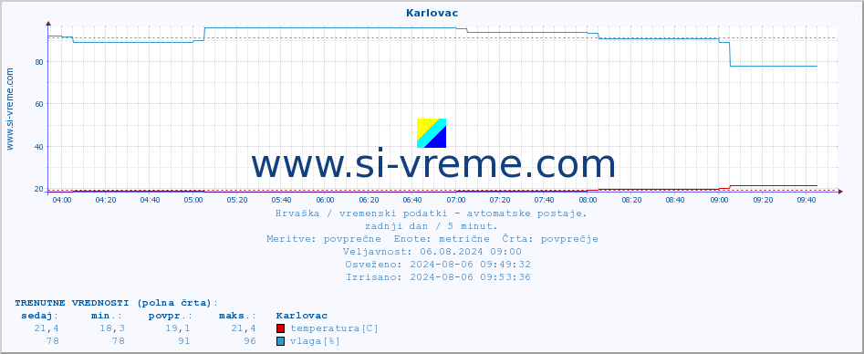 POVPREČJE :: Karlovac :: temperatura | vlaga | hitrost vetra | tlak :: zadnji dan / 5 minut.