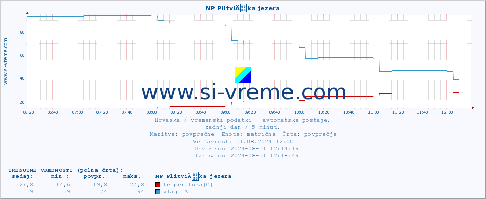 POVPREČJE :: NP PlitviÄka jezera :: temperatura | vlaga | hitrost vetra | tlak :: zadnji dan / 5 minut.