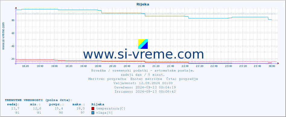 POVPREČJE :: Rijeka :: temperatura | vlaga | hitrost vetra | tlak :: zadnji dan / 5 minut.