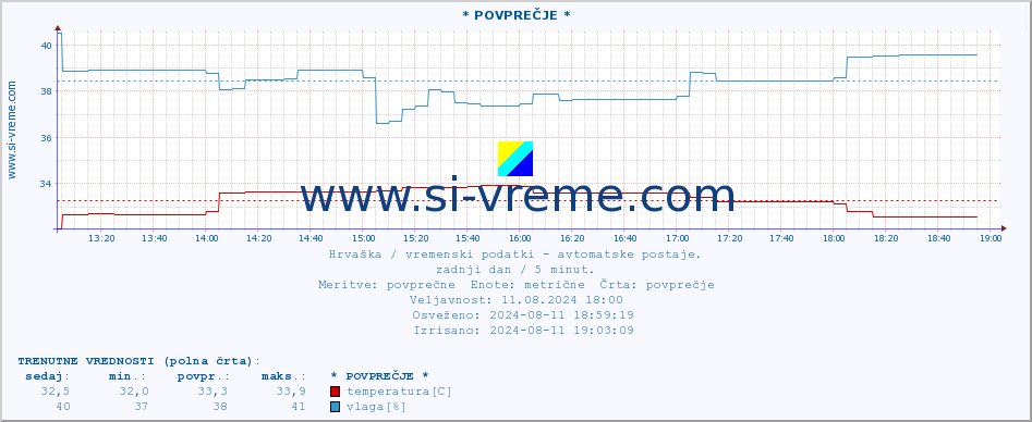 POVPREČJE :: * POVPREČJE * :: temperatura | vlaga | hitrost vetra | tlak :: zadnji dan / 5 minut.