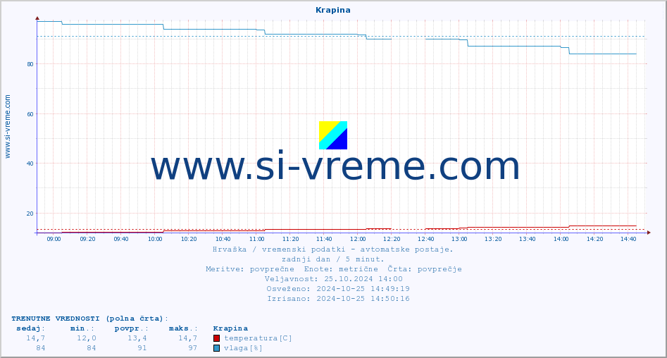 POVPREČJE :: Krapina :: temperatura | vlaga | hitrost vetra | tlak :: zadnji dan / 5 minut.