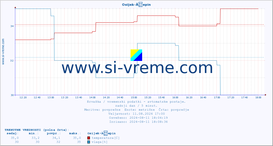 POVPREČJE :: Osijek-Äepin :: temperatura | vlaga | hitrost vetra | tlak :: zadnji dan / 5 minut.