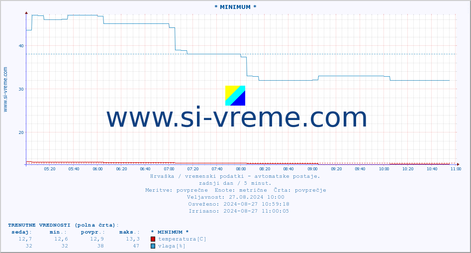 POVPREČJE :: * MINIMUM * :: temperatura | vlaga | hitrost vetra | tlak :: zadnji dan / 5 minut.