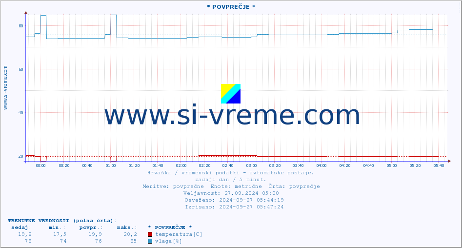 POVPREČJE :: * POVPREČJE * :: temperatura | vlaga | hitrost vetra | tlak :: zadnji dan / 5 minut.