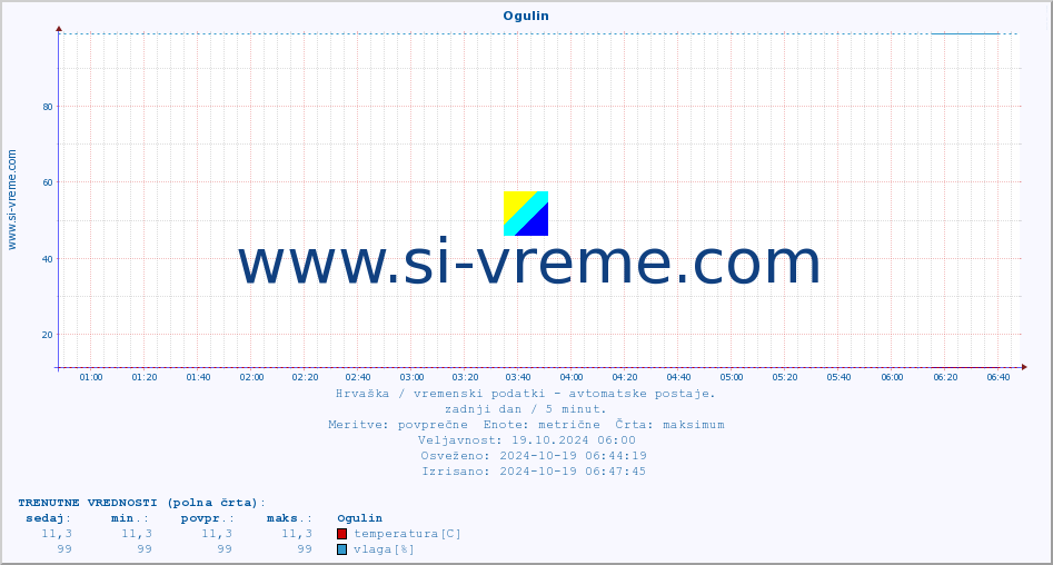 POVPREČJE :: Ogulin :: temperatura | vlaga | hitrost vetra | tlak :: zadnji dan / 5 minut.