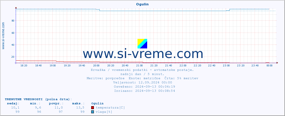 POVPREČJE :: Ogulin :: temperatura | vlaga | hitrost vetra | tlak :: zadnji dan / 5 minut.