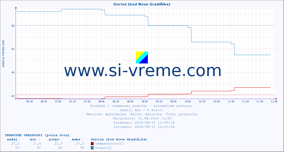POVPREČJE :: Gorice (kod Nove GradiÅ¡ke) :: temperatura | vlaga | hitrost vetra | tlak :: zadnji dan / 5 minut.