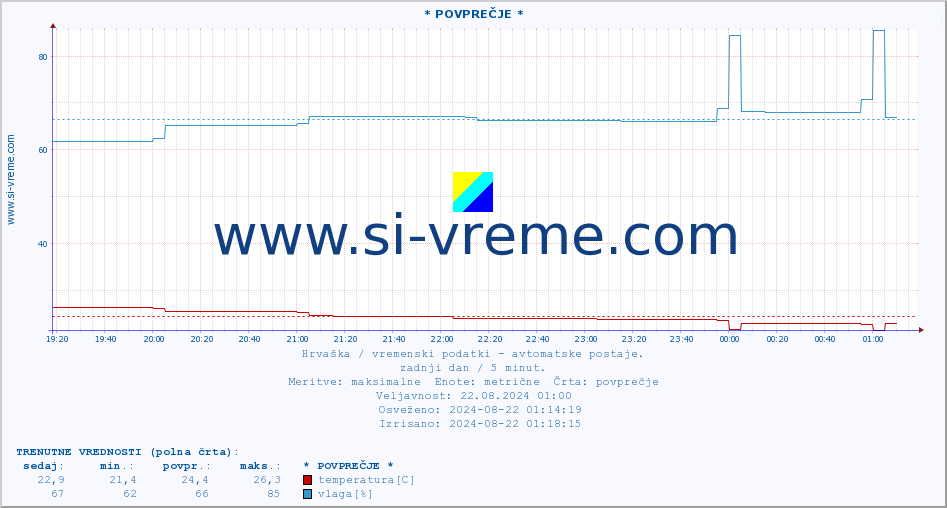 POVPREČJE :: * POVPREČJE * :: temperatura | vlaga | hitrost vetra | tlak :: zadnji dan / 5 minut.