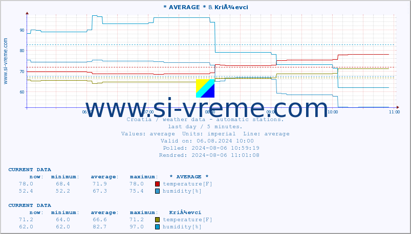  :: * AVERAGE * & KriÅ¾evci :: temperature | humidity | wind speed | air pressure :: last day / 5 minutes.