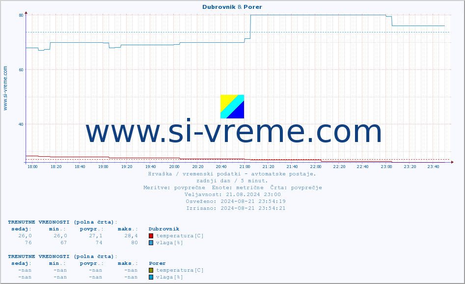POVPREČJE :: Dubrovnik & Porer :: temperatura | vlaga | hitrost vetra | tlak :: zadnji dan / 5 minut.
