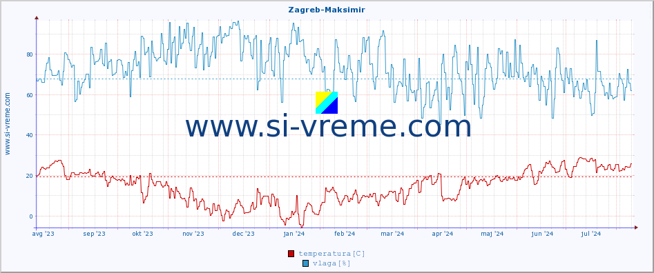 POVPREČJE :: Zagreb-Maksimir :: temperatura | vlaga | hitrost vetra | tlak :: zadnje leto / en dan.