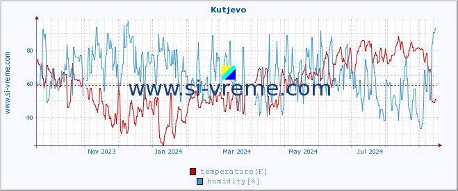  :: Kutjevo :: temperature | humidity | wind speed | air pressure :: last year / one day.