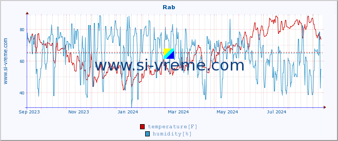  :: Rab :: temperature | humidity | wind speed | air pressure :: last year / one day.