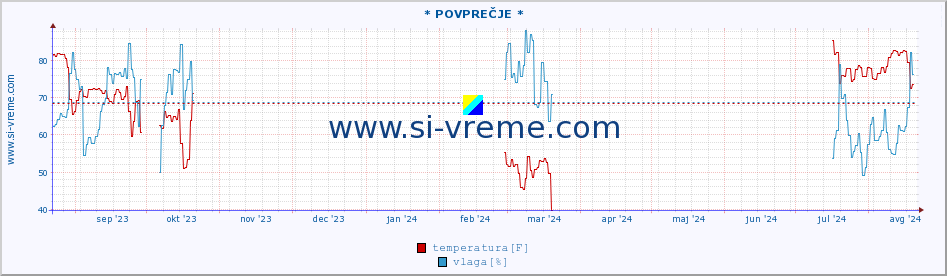 POVPREČJE :: * POVPREČJE * :: temperatura | vlaga | hitrost vetra | tlak :: zadnje leto / en dan.