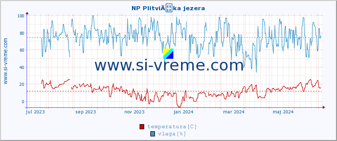 POVPREČJE :: NP PlitviÄka jezera :: temperatura | vlaga | hitrost vetra | tlak :: zadnje leto / en dan.