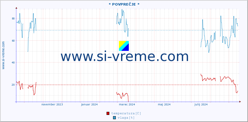 POVPREČJE :: * POVPREČJE * :: temperatura | vlaga | hitrost vetra | tlak :: zadnje leto / en dan.