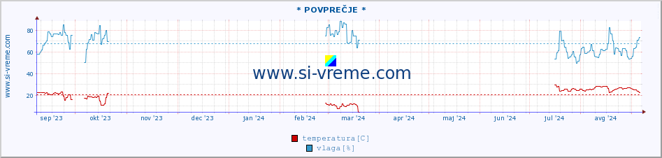 POVPREČJE :: * POVPREČJE * :: temperatura | vlaga | hitrost vetra | tlak :: zadnje leto / en dan.